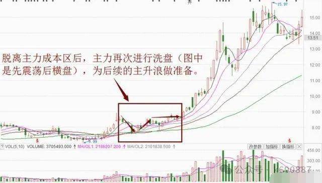 中国股市牛股启动前都符合这种特征无一例外散户牢记在心!