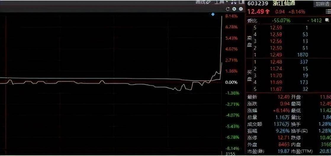 收盘最后5分钟最易看出主力意图识别特征轻松选对大牛!
