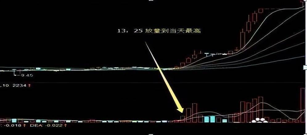收盘最后5分钟最易看出主力意图识别特征轻松选对大牛!