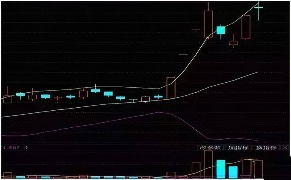 BOLL指标使用图解分析得一清二楚!五分钟带你全面了解布林线!