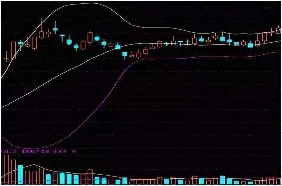 BOLL指标使用图解分析得一清二楚!五分钟带你全面了解布林线!
