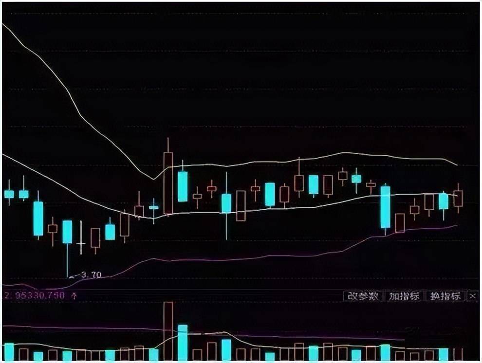 BOLL指标使用图解分析得一清二楚!五分钟带你全面了解布林线!