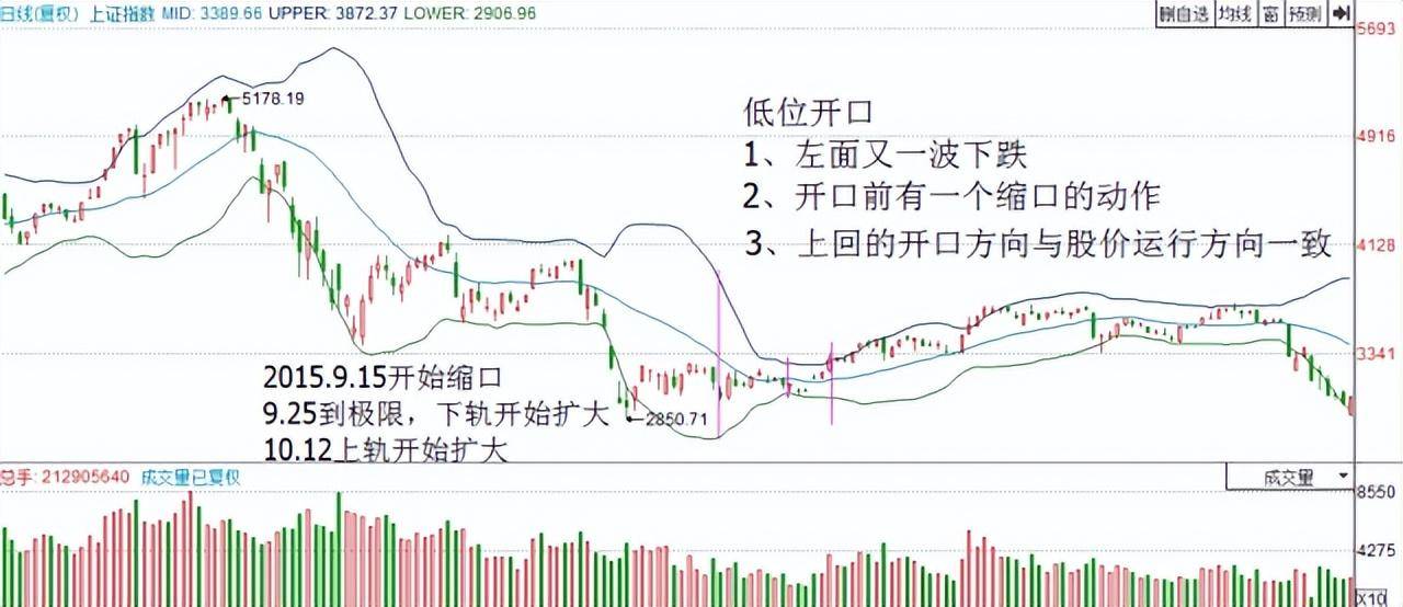 BOLL指标使用图解分析得一清二楚!五分钟带你全面了解布林线!