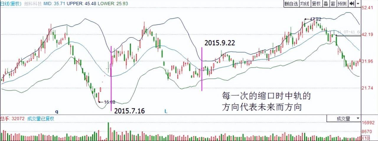 BOLL指标使用图解分析得一清二楚!五分钟带你全面了解布林线!