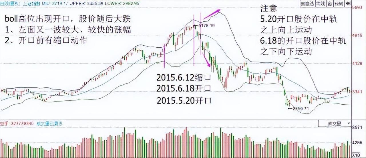 BOLL指标使用图解分析得一清二楚!五分钟带你全面了解布林线!