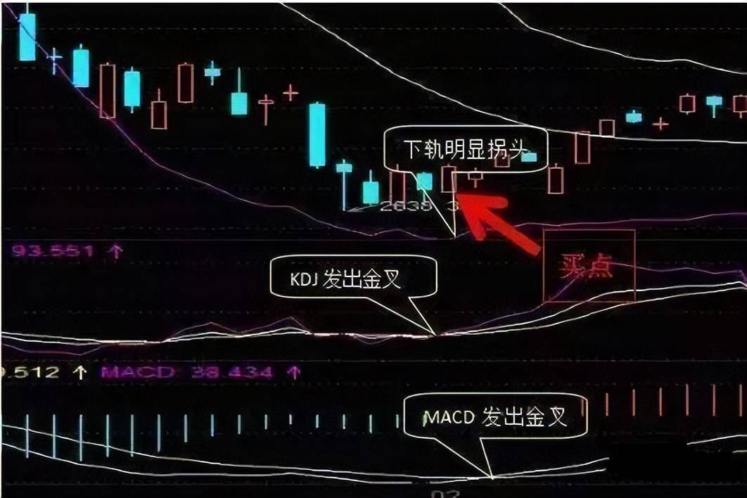 BOLL指标使用图解分析得一清二楚!五分钟带你全面了解布林线!