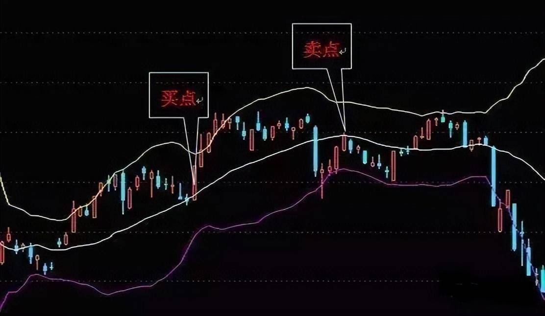 BOLL指标使用图解分析得一清二楚!五分钟带你全面了解布林线!