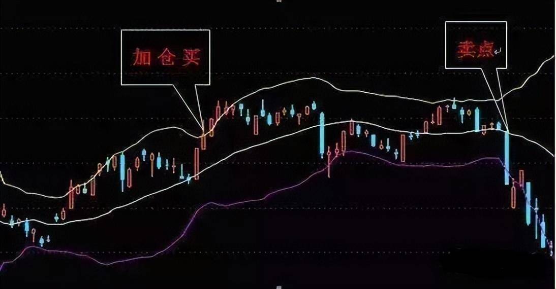 BOLL指标使用图解分析得一清二楚!五分钟带你全面了解布林线!