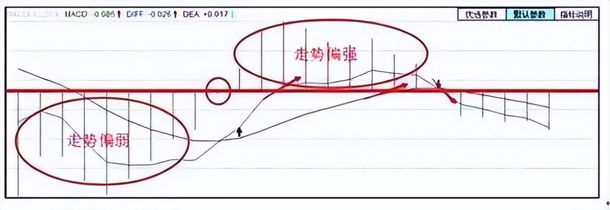 MACD战法周线二次金叉坚决重仓介入牛股主升浪即将爆发！