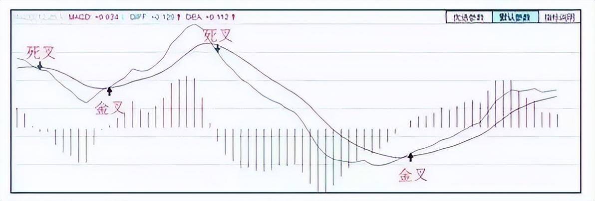 MACD战法周线二次金叉坚决重仓介入牛股主升浪即将爆发！