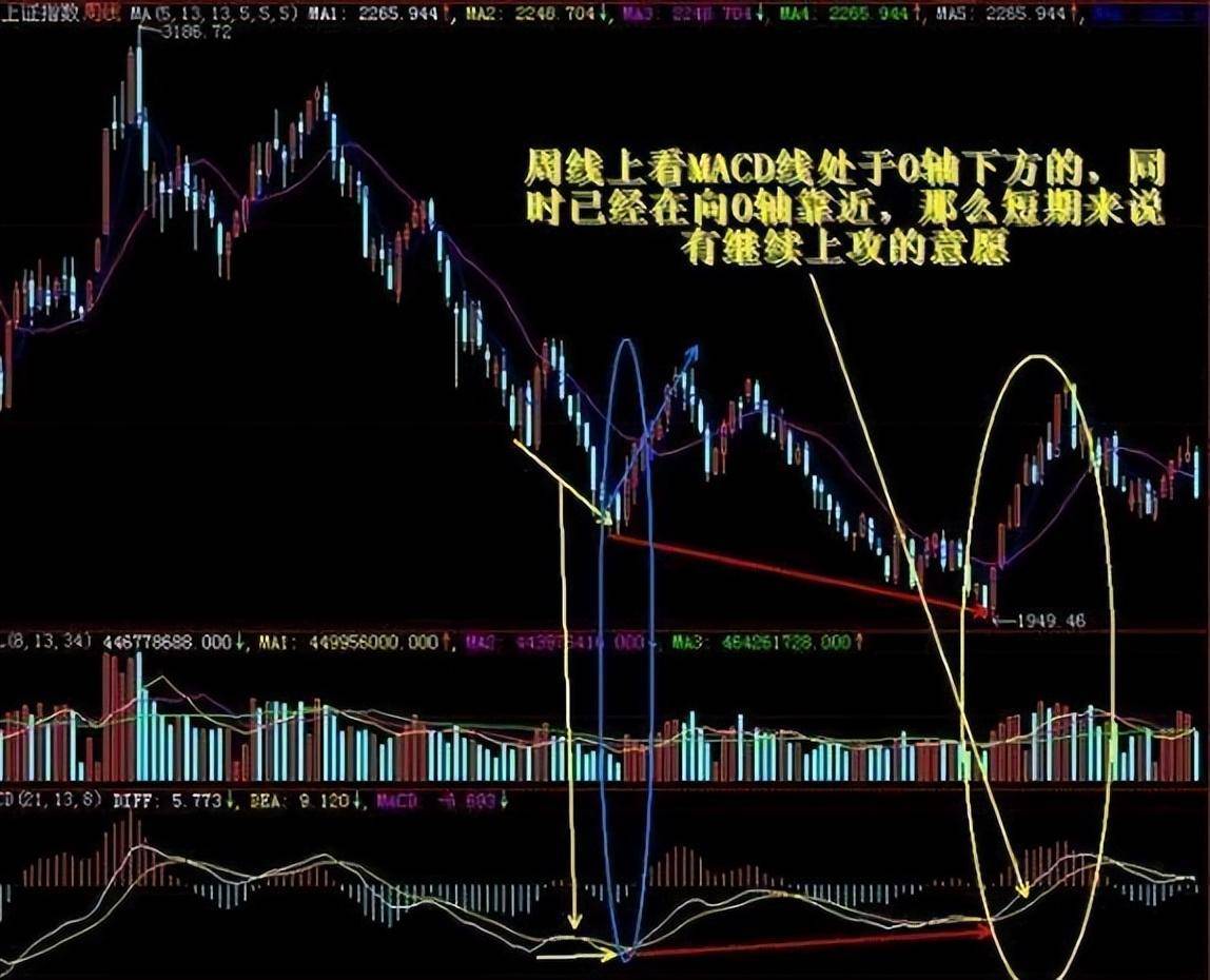 MACD战法周线二次金叉坚决重仓介入牛股主升浪即将爆发！