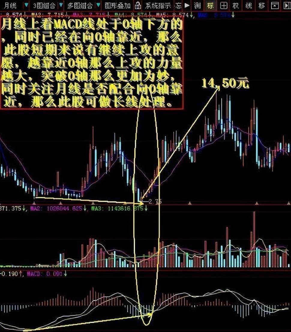 MACD战法周线二次金叉坚决重仓介入牛股主升浪即将爆发！
