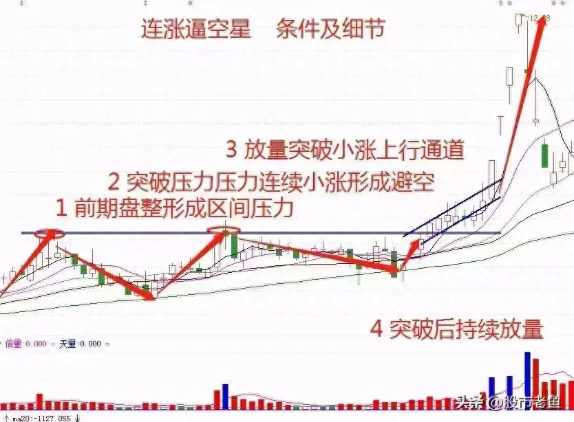 中国股市股票如果出现连涨逼空星往往短期将迎来快速大涨