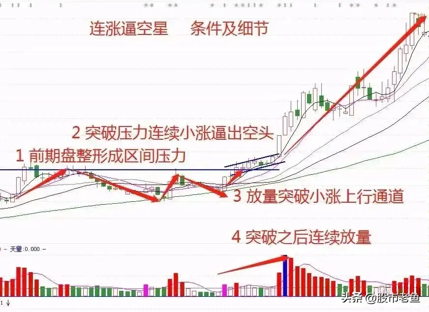 中国股市股票如果出现连涨逼空星往往短期将迎来快速大涨
