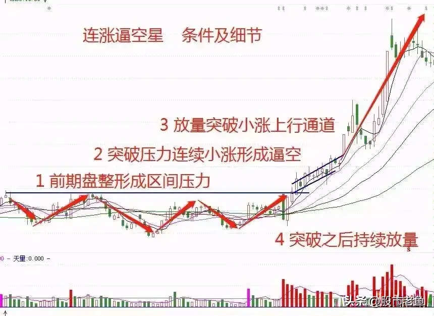 中国股市股票如果出现连涨逼空星往往短期将迎来快速大涨