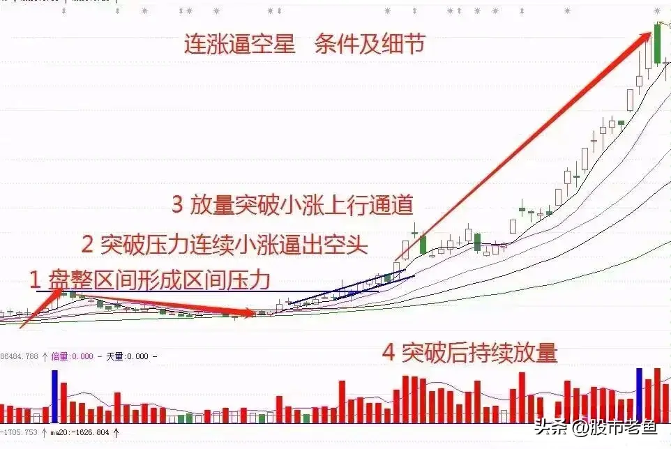 中国股市股票如果出现连涨逼空星往往短期将迎来快速大涨