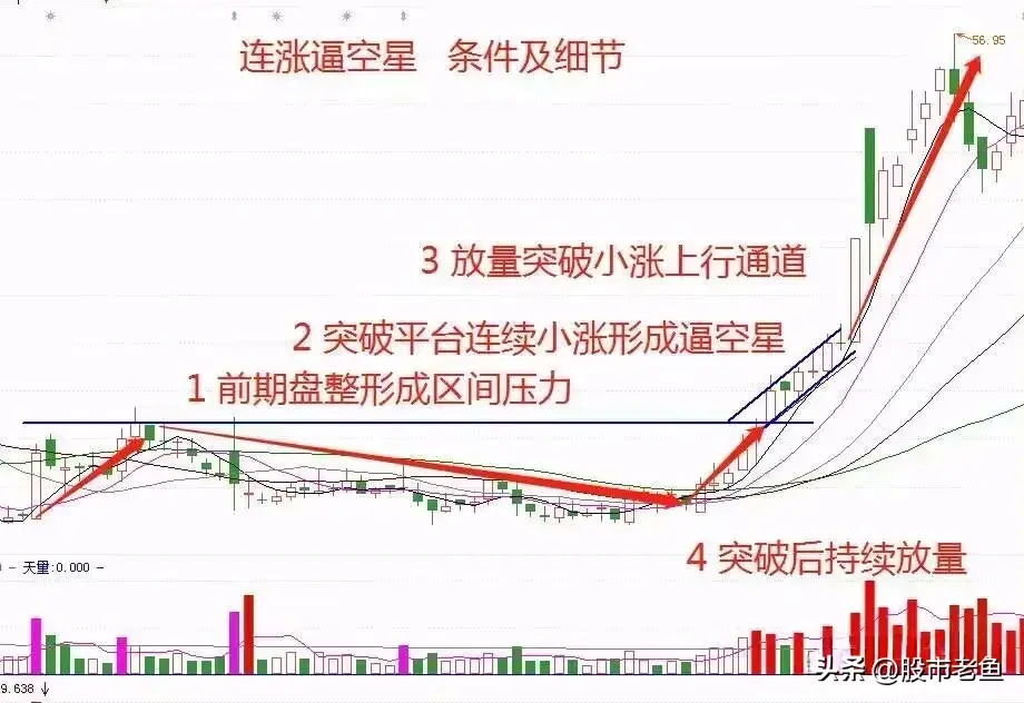 中国股市股票如果出现连涨逼空星往往短期将迎来快速大涨