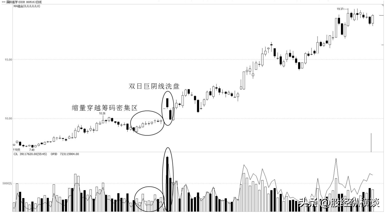 但凡连续大涨的股票成交量必定有这特征万次交易从不例外