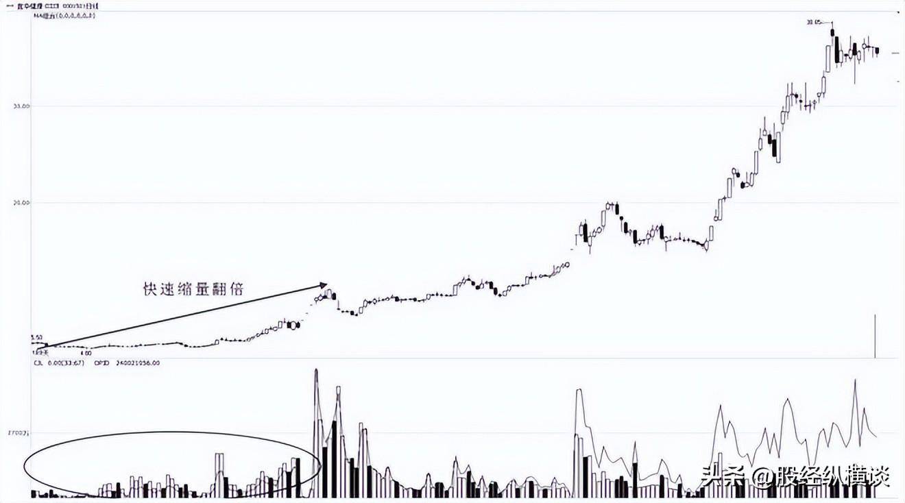 但凡连续大涨的股票成交量必定有这特征万次交易从不例外