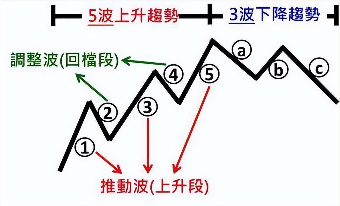 中国股市永恒不变定律波浪理论的精髓五波上升三波下降
