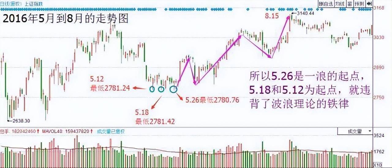 中国股市永恒不变定律波浪理论的精髓五波上升三波下降