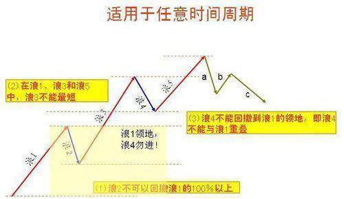 中国股市永恒不变定律波浪理论的精髓五波上升三波下降