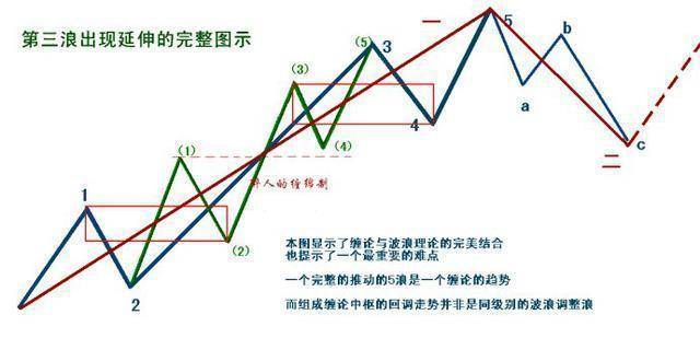 中国股市永恒不变定律波浪理论的精髓五波上升三波下降
