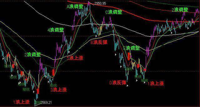 中国股市永恒不变定律波浪理论的精髓五波上升三波下降