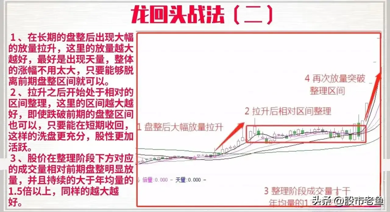 中国股市如果股票出现龙回头走势往往还将要大涨