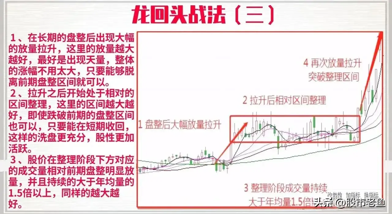 中国股市如果股票出现龙回头走势往往还将要大涨