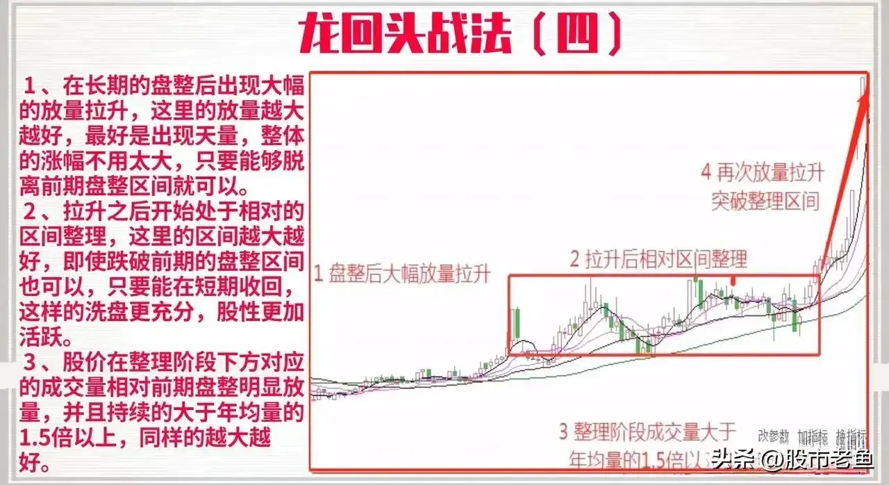 中国股市如果股票出现龙回头走势往往还将要大涨