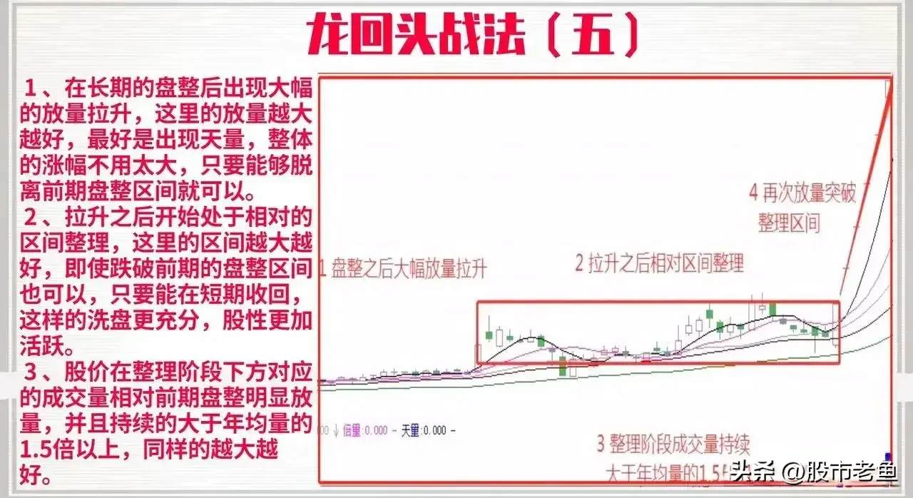 中国股市如果股票出现龙回头走势往往还将要大涨