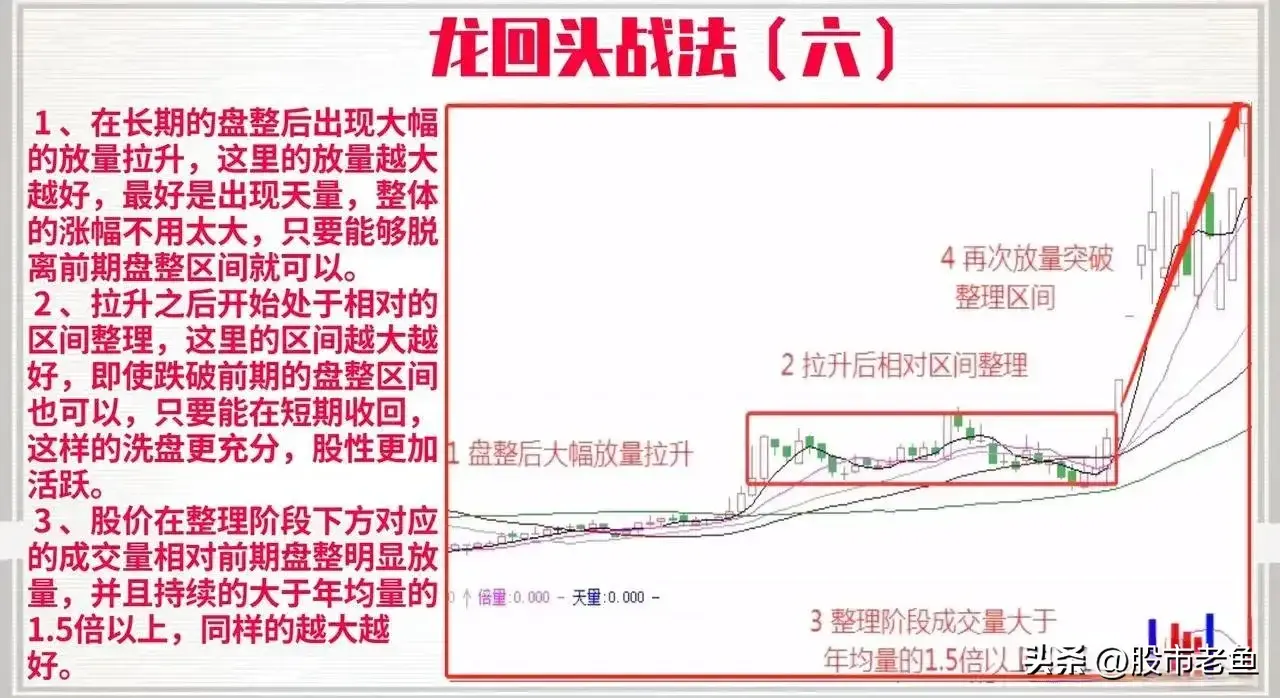 中国股市如果股票出现龙回头走势往往还将要大涨