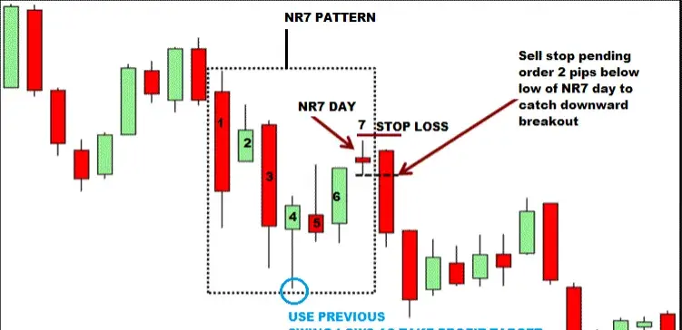裸K中最经典的日线交易策略NR7形态