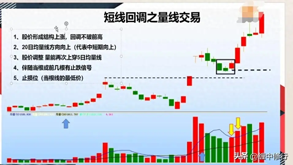 短线买点条件与案例分析