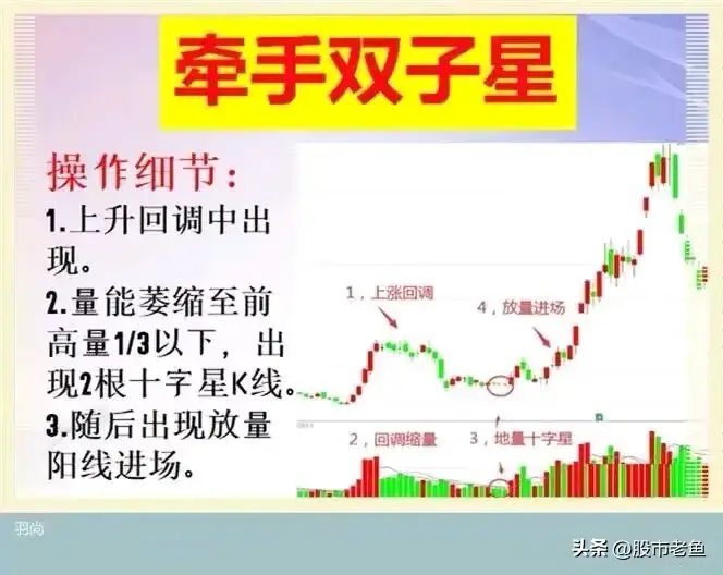 A股市场如果股票出现牵手双子星走势我们买入就可以赚钱