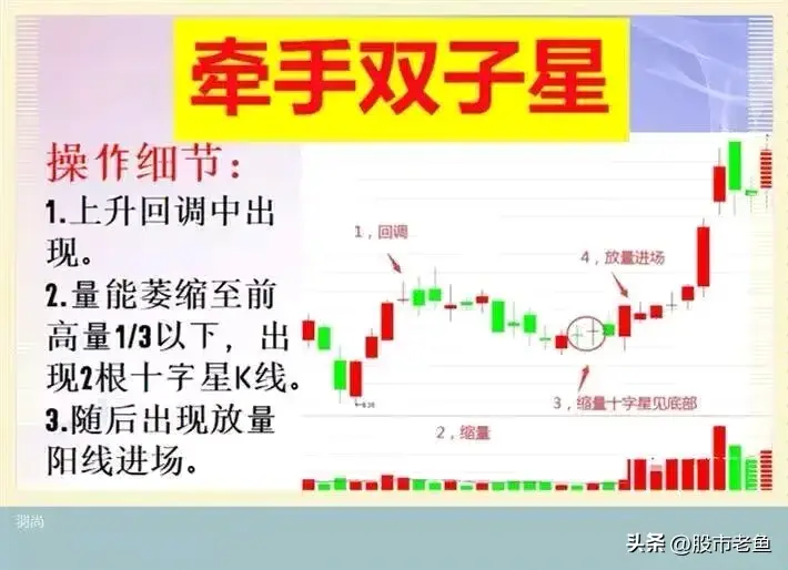 A股市场如果股票出现牵手双子星走势我们买入就可以赚钱