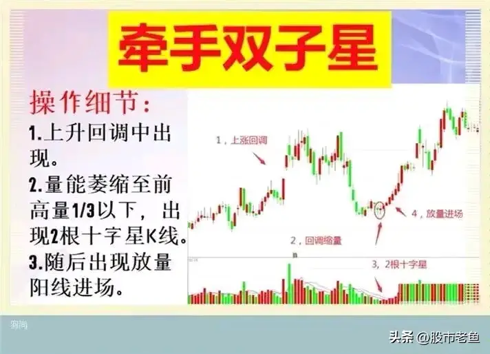 A股市场如果股票出现牵手双子星走势我们买入就可以赚钱