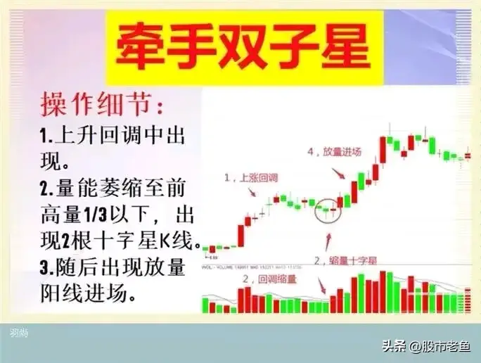 A股市场如果股票出现牵手双子星走势我们买入就可以赚钱