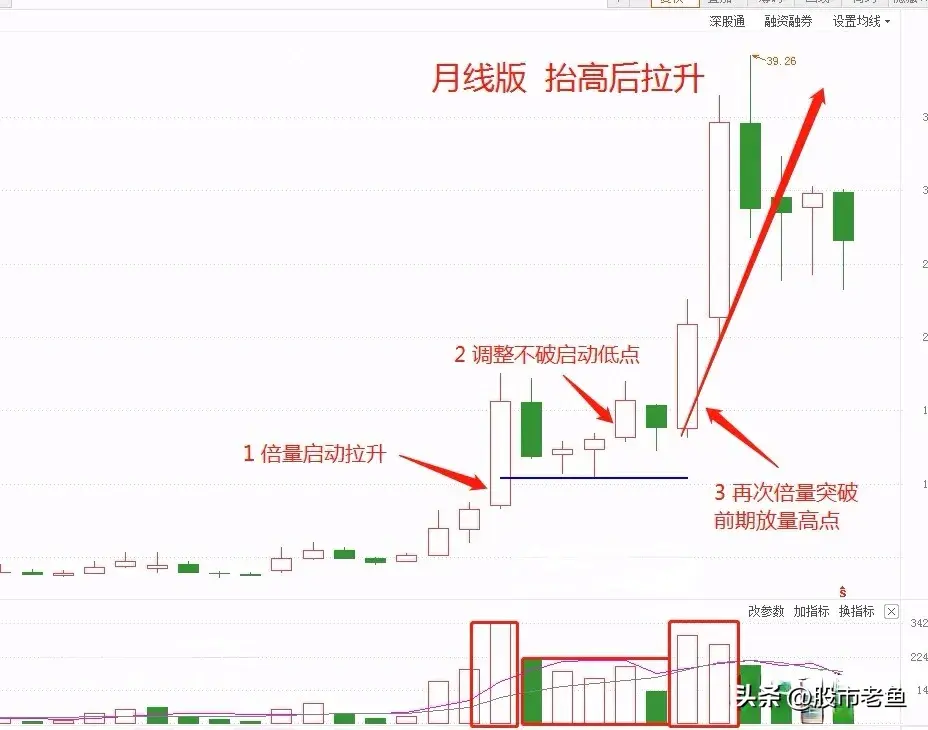 中国股市如果股票走出凹量洗盘说明接下来将出现大涨
