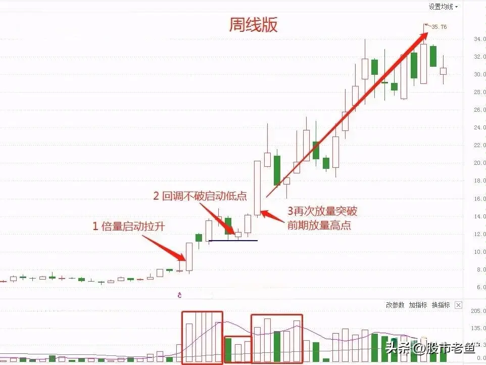中国股市如果股票走出凹量洗盘说明接下来将出现大涨