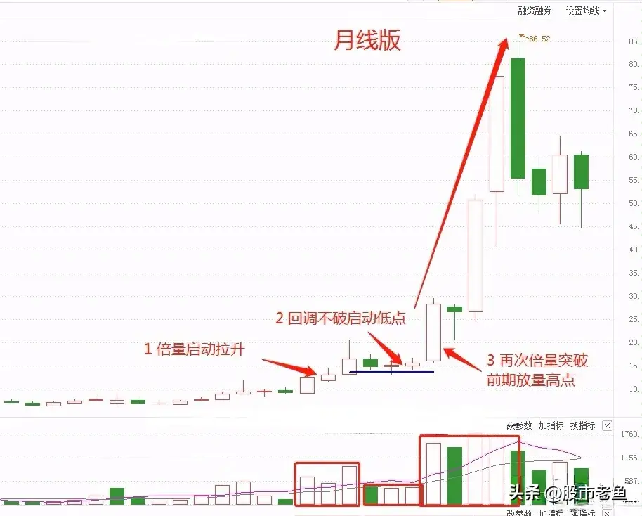 中国股市如果股票走出凹量洗盘说明接下来将出现大涨