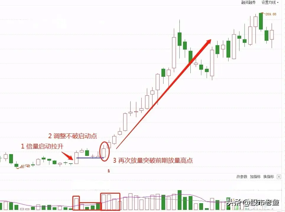 中国股市如果股票走出凹量洗盘说明接下来将出现大涨