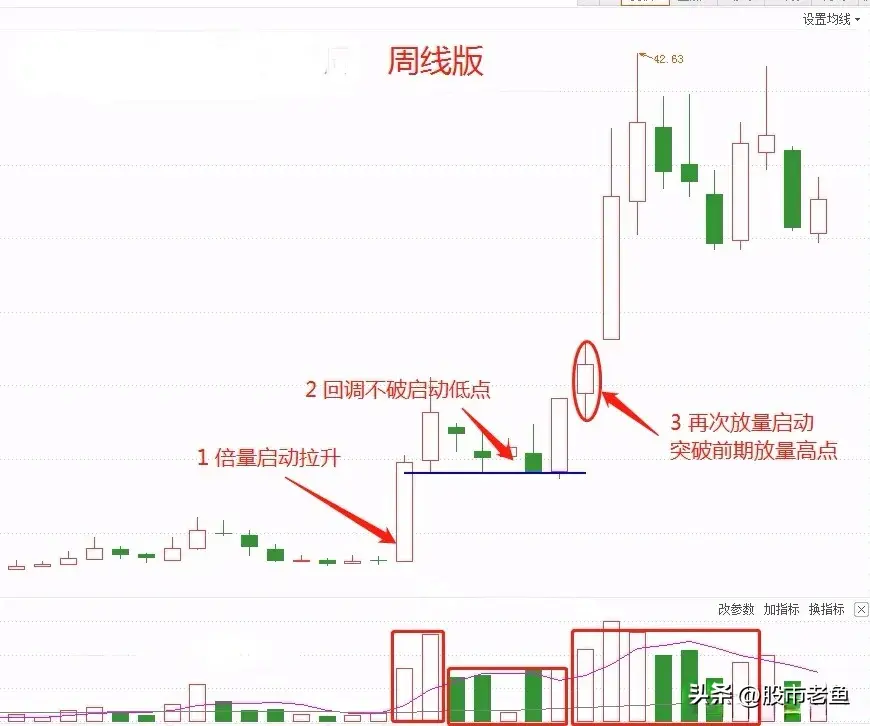 中国股市如果股票走出凹量洗盘说明接下来将出现大涨