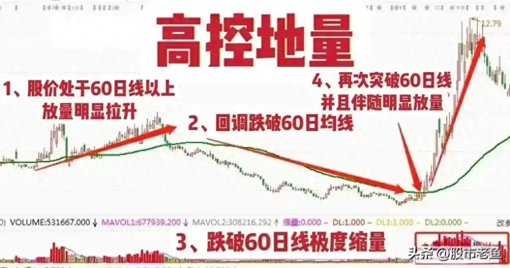 A股市场如果股票出现高控地量往往短期将大幅上涨