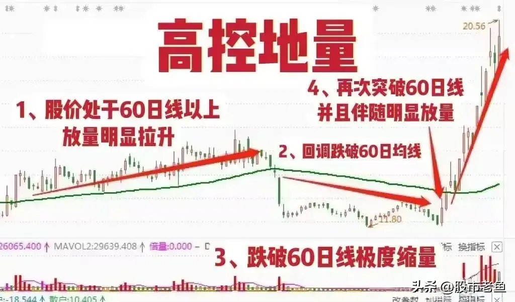 A股市场如果股票出现高控地量往往短期将大幅上涨
