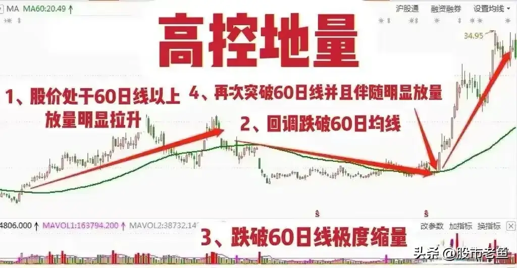 A股市场如果股票出现高控地量往往短期将大幅上涨