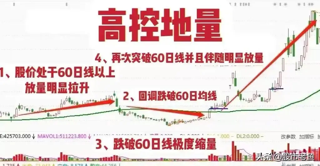 A股市场如果股票出现高控地量往往短期将大幅上涨