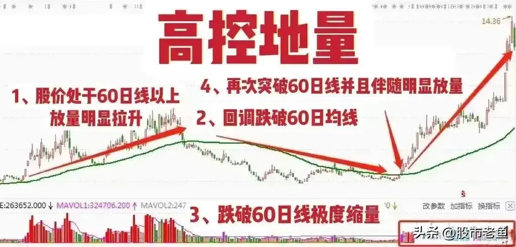 A股市场如果股票出现高控地量往往短期将大幅上涨
