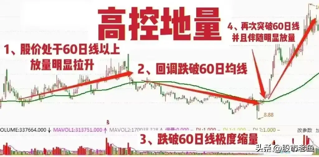 A股市场如果股票出现高控地量往往短期将大幅上涨